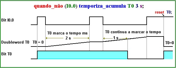 diagrama temporizador acumulado not